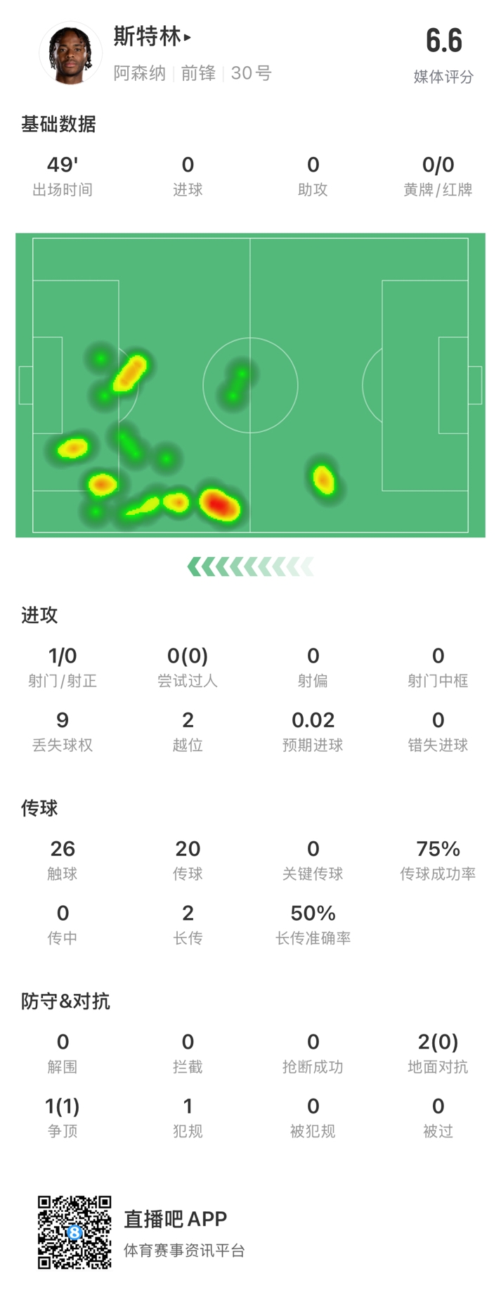  斯特林半場數(shù)據(jù)：9次丟失球權1次射門，2次越位，傳球成功率75%