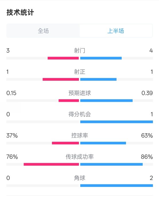  藍狐半場暫0-0阿森納數(shù)據(jù)：射門3-4，射正1-1，控球率37%-63%