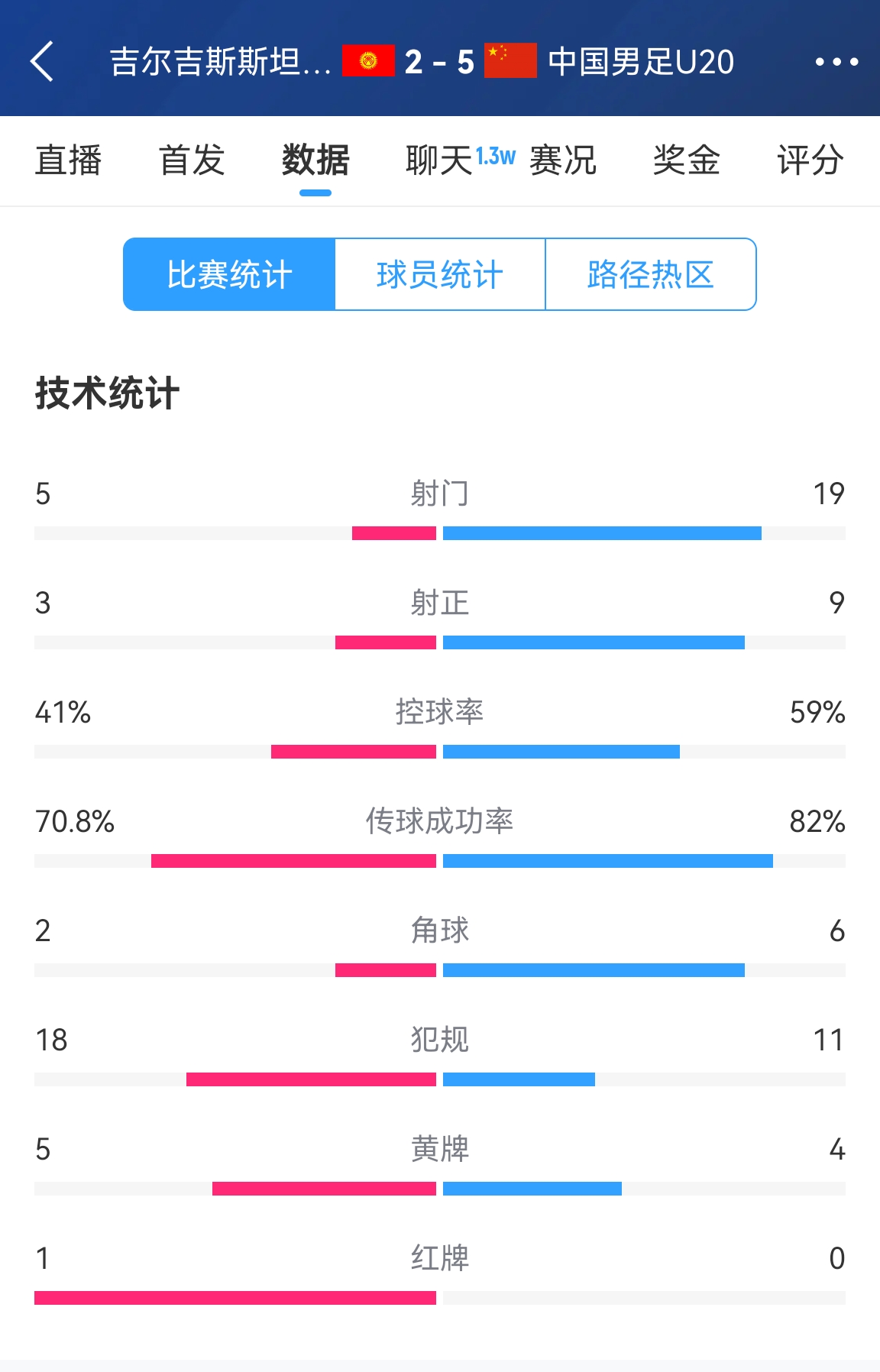  碾壓！國青5比2吉爾吉斯斯坦數(shù)據(jù)：控球率59%-41%，射門19-5