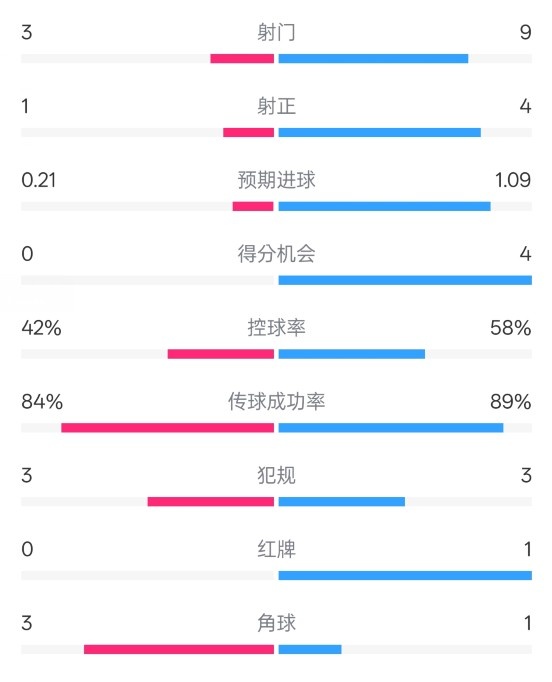  奧薩蘇納半場0-1皇馬數(shù)據(jù)：射門3-9，犯規(guī)3-3，紅牌0-1