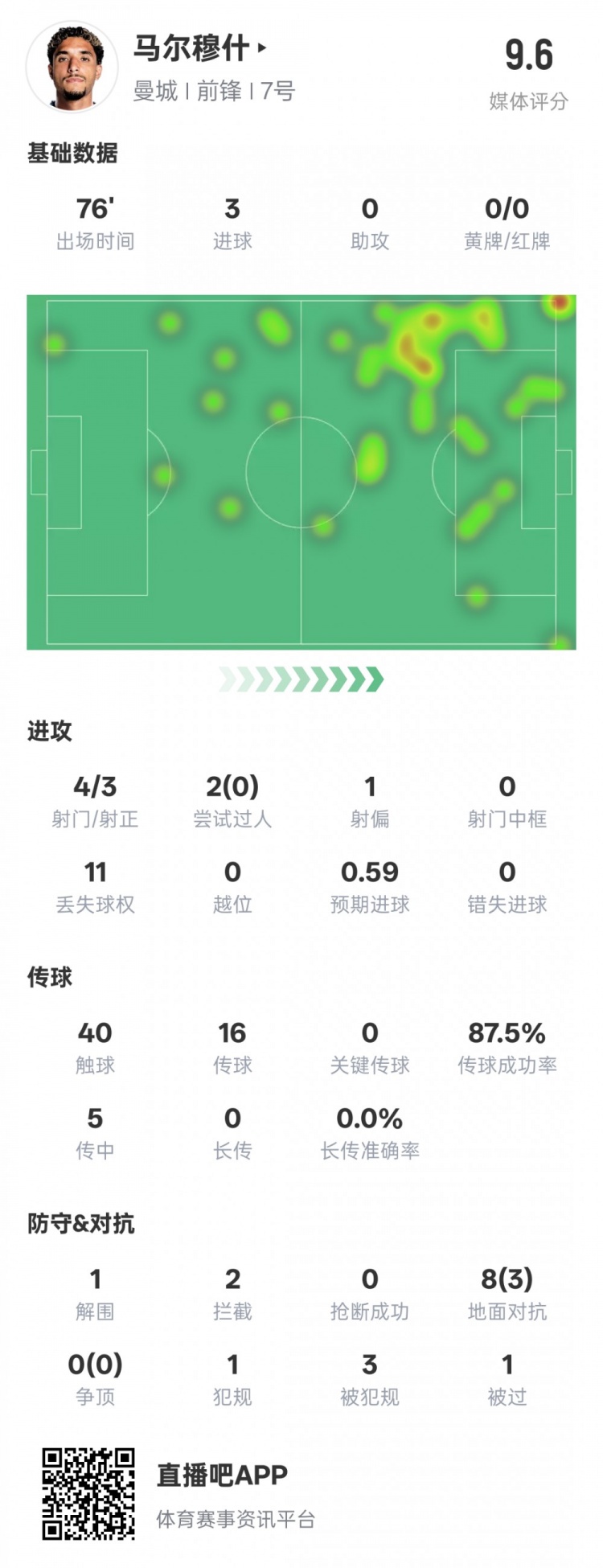 馬爾穆什本場比賽數(shù)據(jù)：3射正3進(jìn)球&1解圍2攔截，評分9.6