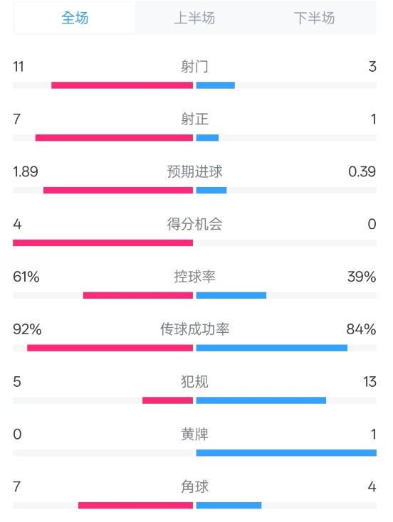 壓制！曼城4-0紐卡全場數(shù)據(jù)：射門11-3，射正7-1，控球率61%-39%