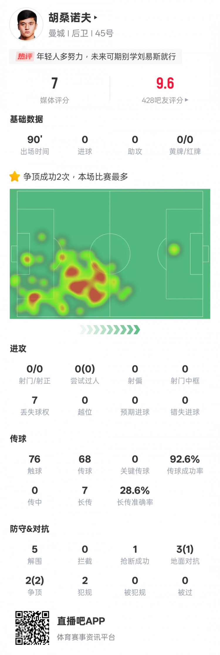  胡桑諾夫本場數(shù)據(jù)：2次爭頂均成功全場最多&5解圍，評分7.0