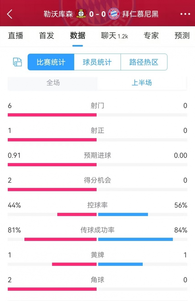  碾壓！拜仁半場(chǎng)0射門，藥廠半場(chǎng)射門6、得分機(jī)會(huì)2、預(yù)期進(jìn)球0.91