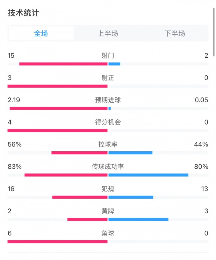  藥廠0-0拜仁全場(chǎng)數(shù)據(jù)：射門15-2，射正3-0，得分機(jī)會(huì)4-0