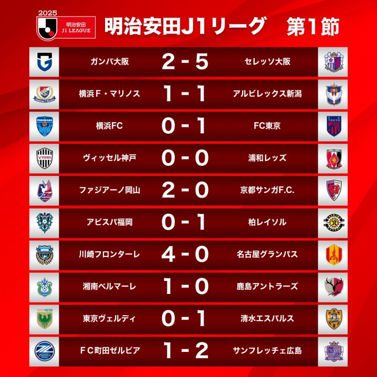  新賽季J1首輪情況：大阪櫻花5-2大阪鋼巴，川崎前鋒4-0名古屋鯨八