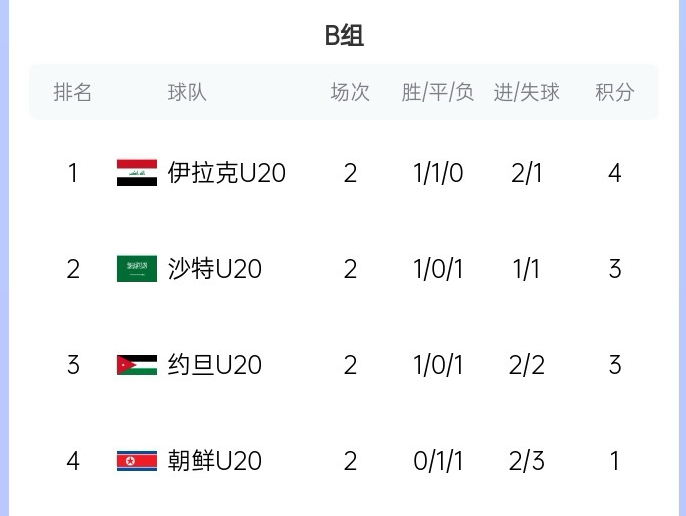  末輪亂斗！U20亞洲杯B組積分榜：伊拉克4分居首，沙特、約旦3分