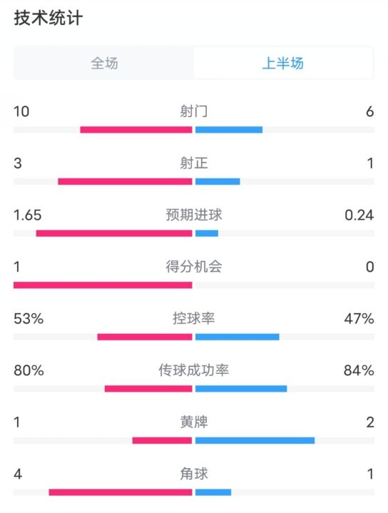  利物浦半場2-0狼隊數(shù)據(jù)：射門10-6，射正3-1，控球率53%-47%