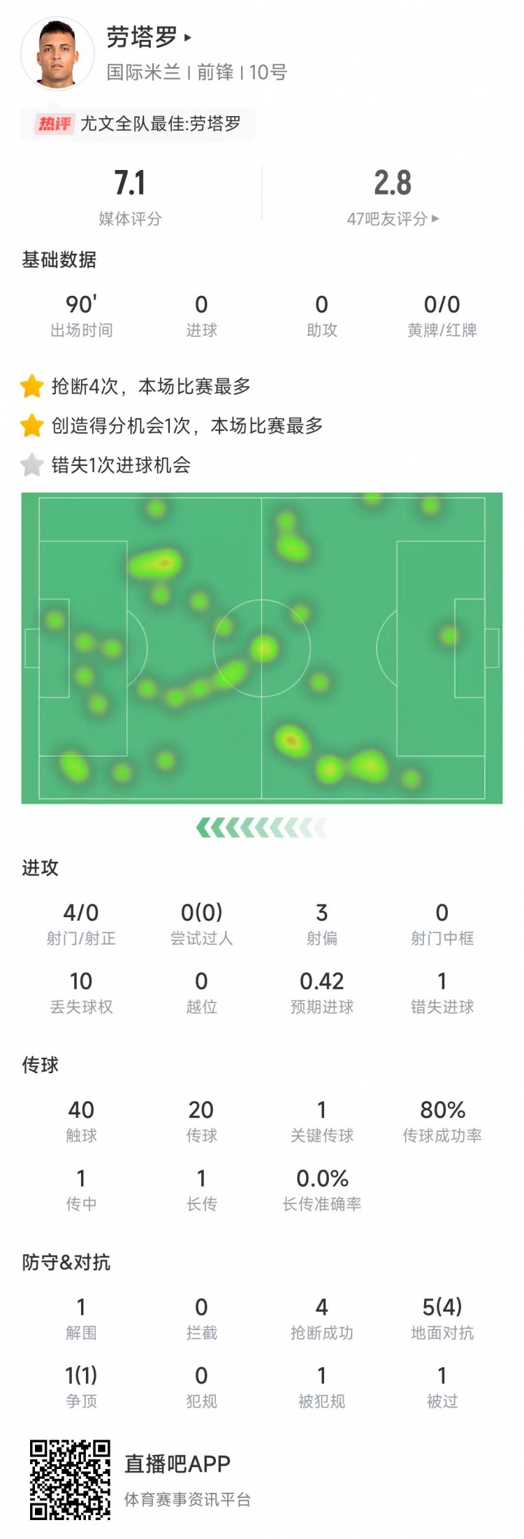  勞塔羅本場數(shù)據：4次射門0射正&錯失1次機會，4次搶斷全場最多