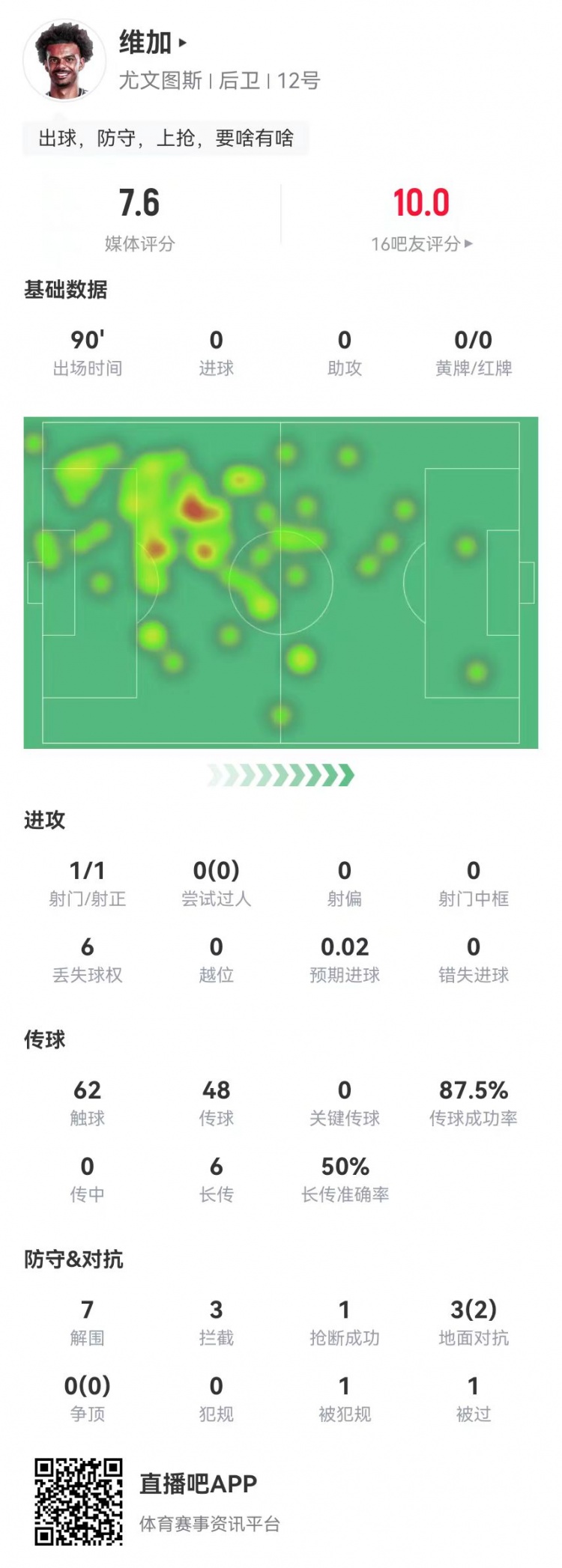  定海神針！維加本場0犯規(guī)7解圍3攔截 6長傳3成功 獲7.6分全隊最高