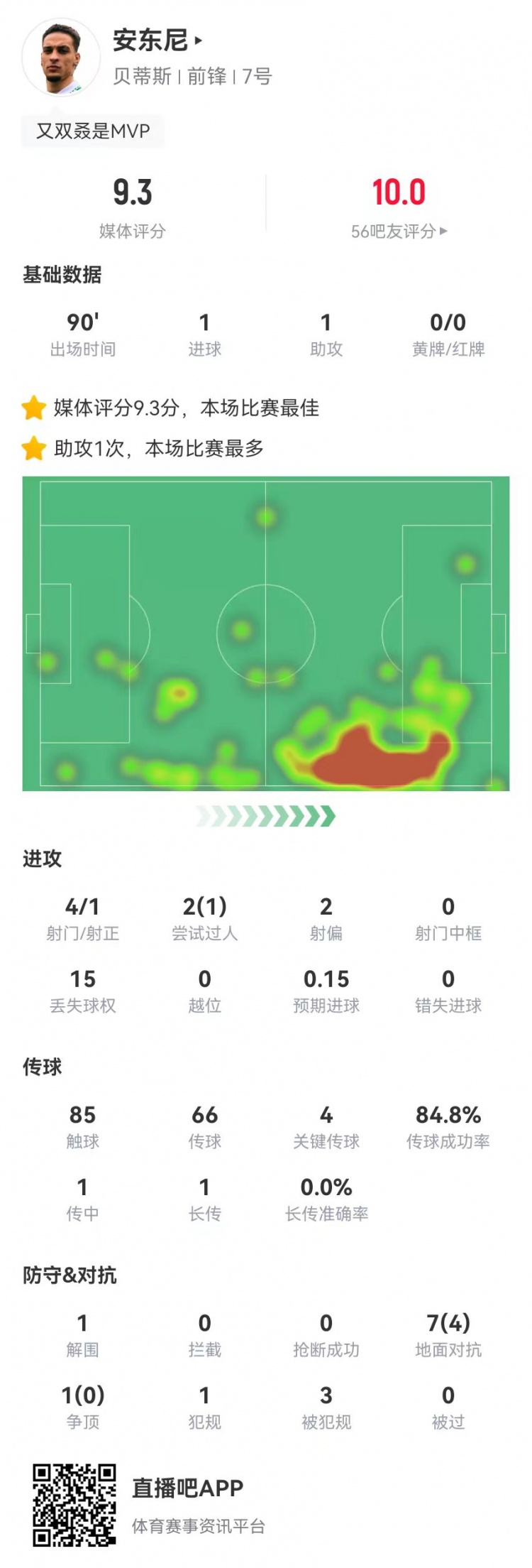 圓神閃耀！安東尼本場1球1助攻1造點 4關鍵傳球3造犯規(guī) 9.3分最高