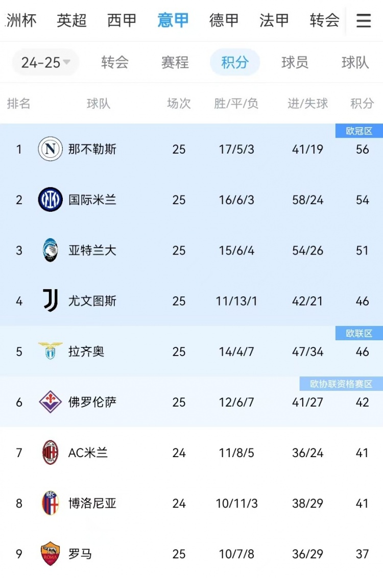  你剎我停！意甲前二本月7戰(zhàn)共1勝：那不勒斯3輪3分、國米4輪4分