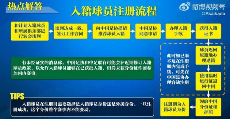  入籍球員注冊流程：必須完成入籍、退籍等10個步驟