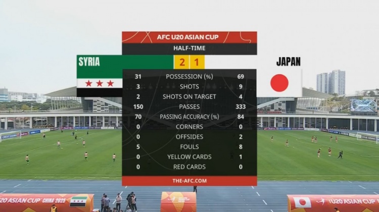  日本U20半場(chǎng)控球率近7成、射門9次，敘利亞U20隊(duì)2次射正進(jìn)2球