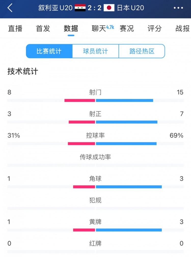  得勢不得勝，日本vs敘利亞全場數(shù)據(jù)：控球73開，射門是對手近2倍