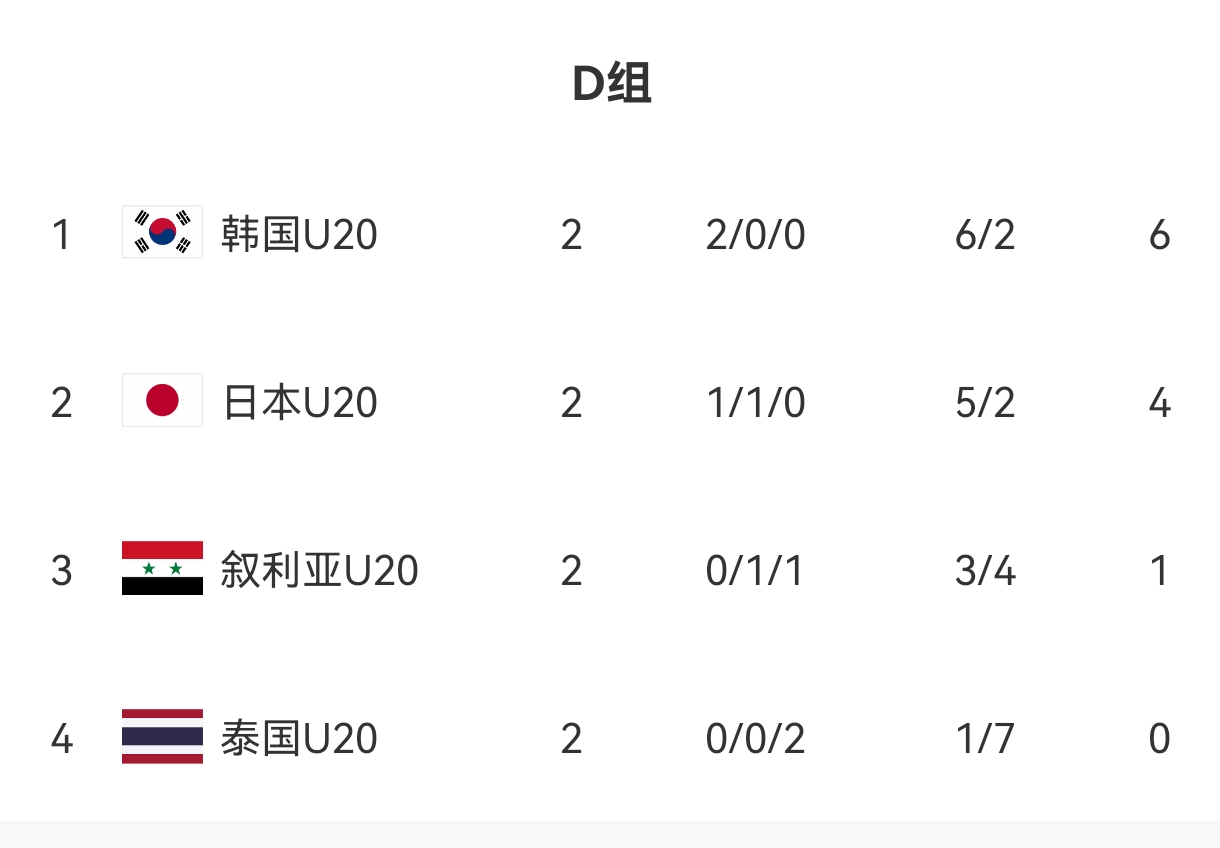  U20亞洲杯D組出線形勢(shì)：日本末輪不敗即晉級(jí)，敘利亞需大勝泰國(guó)