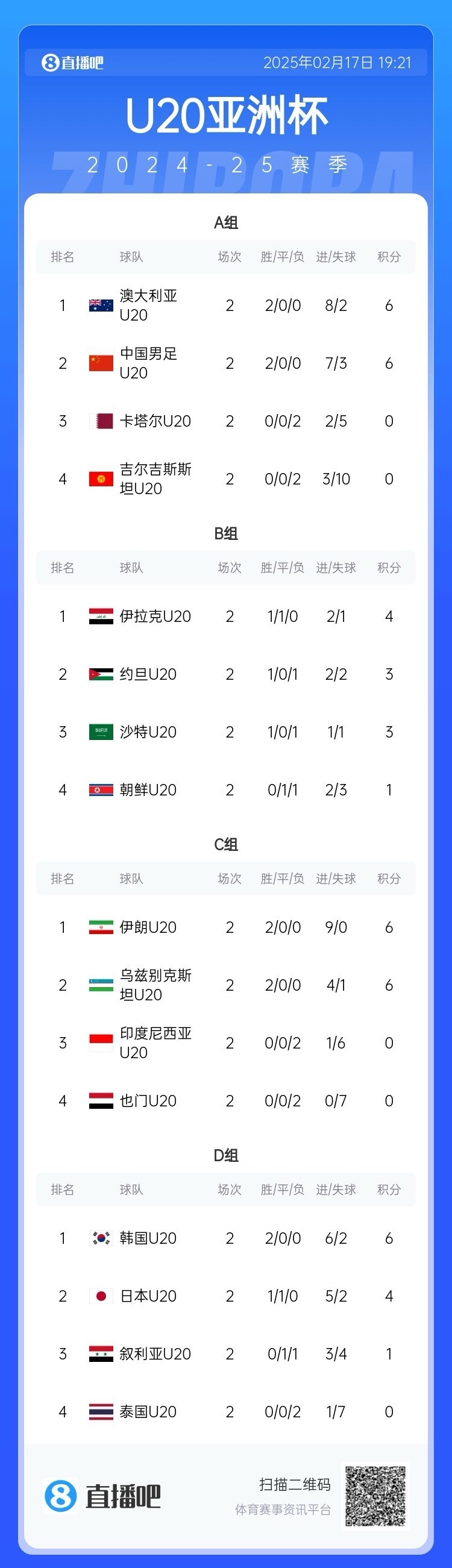  U20亞洲杯小組賽第二輪結(jié)束，中國、澳大利亞、韓國等5隊(duì)提前出線
