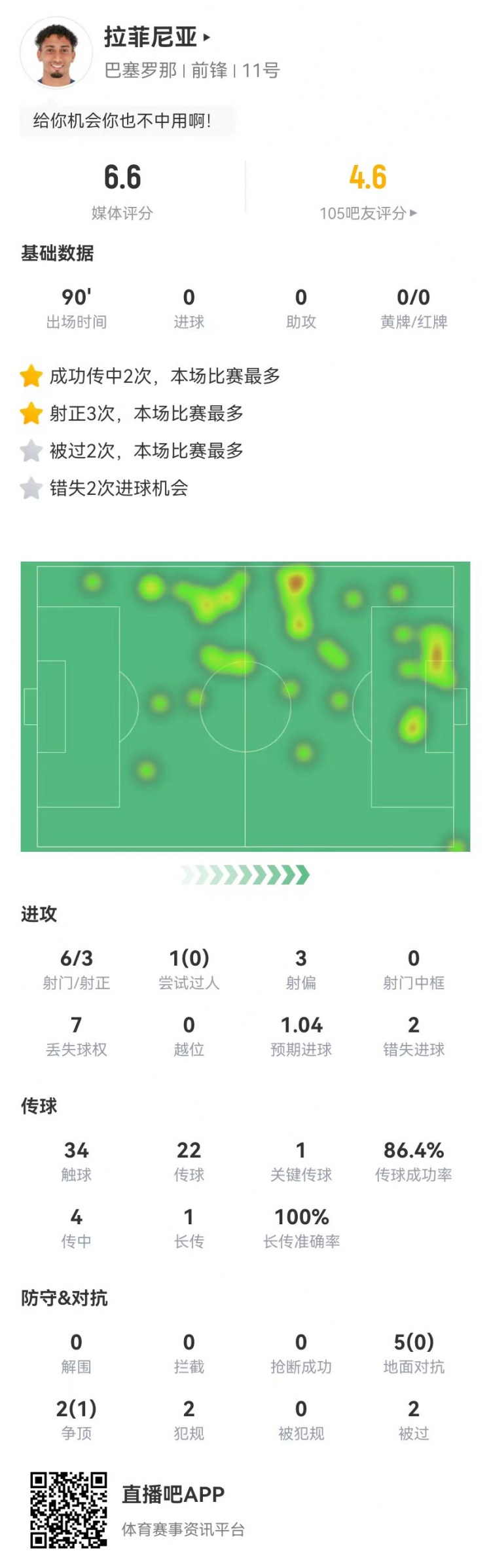 低迷！拉菲尼亞本場6射3正2失良機(jī) 1關(guān)鍵傳球+7對抗1成功 獲6.6分