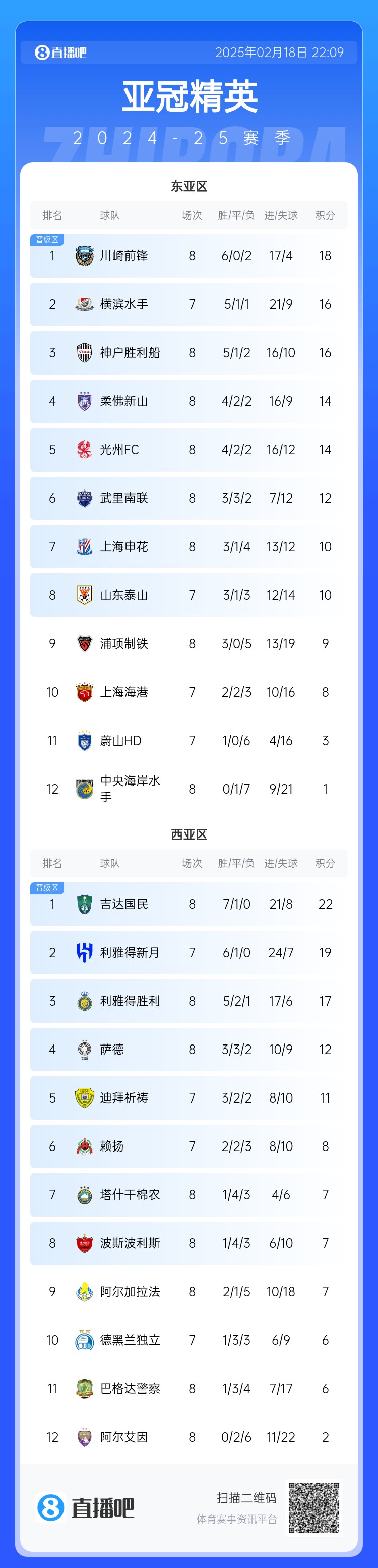  亞冠積分榜：申花10分結束聯(lián)賽階段暫升晉級區(qū)，泰山海港明日出戰(zhàn)