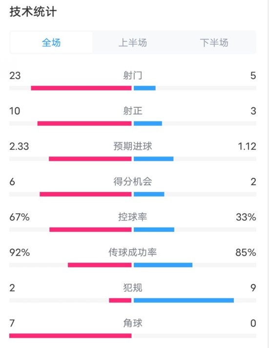  拜仁1-1凱爾特人數(shù)據(jù)：射門23-5，射正10-3，控球率67%-33%