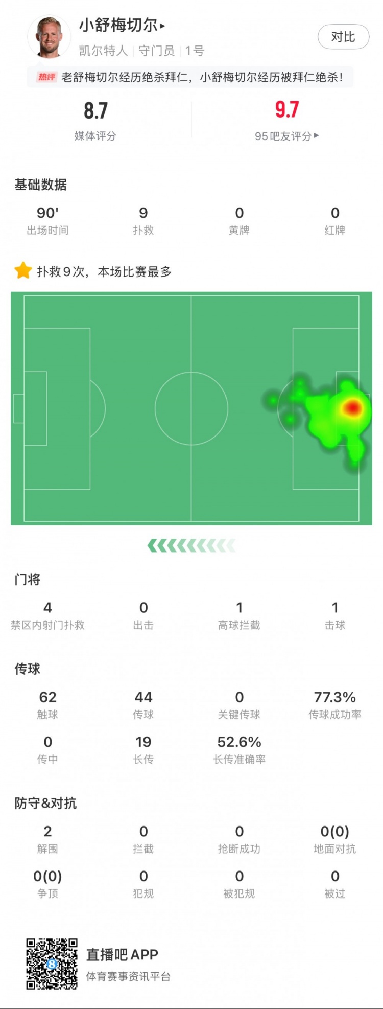  小舒梅切爾對(duì)陣拜仁數(shù)據(jù)：9次成功撲救，1次擊球，1次高球攔截
