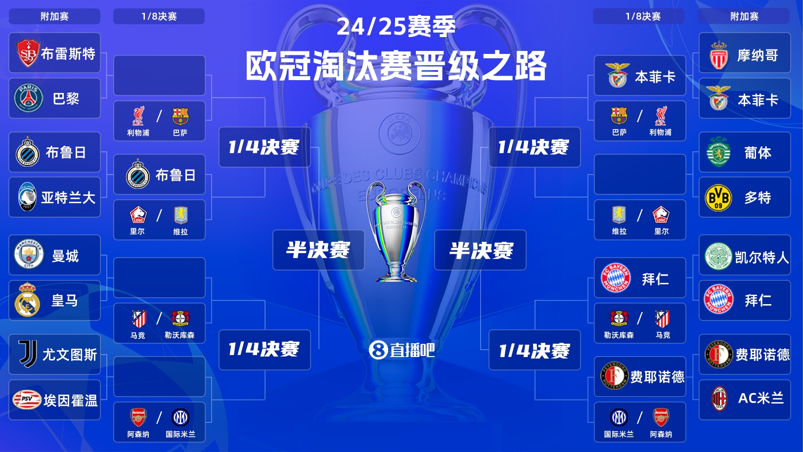  一目了然！歐冠晉級之路：皇馬/曼城、拜仁、馬競、藥廠必有大戰(zhàn)