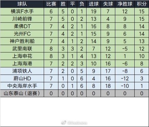  泰山退賽已完賽的比賽將均視為取消，積分榜重算如下