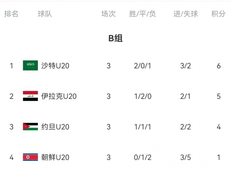  B組末輪大亂斗！晉級(jí)形勢(shì)三度反轉(zhuǎn)：伊拉克中場(chǎng)染紅&沙特起死回生