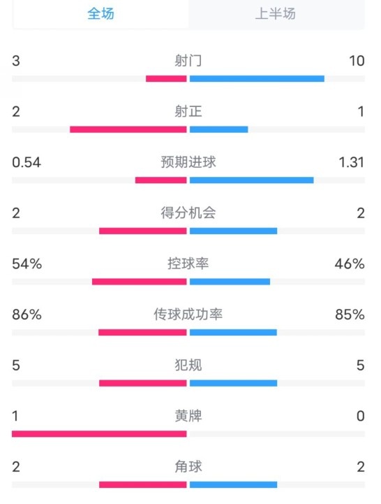  維拉半場(chǎng)2-1利物浦?jǐn)?shù)據(jù)：射門(mén)3-10，射正2-1，控球率54%-46%