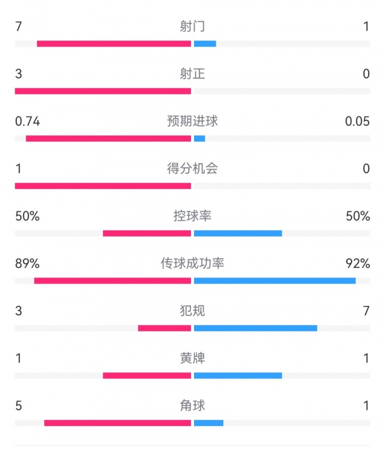  皇馬2-0曼城半場(chǎng)數(shù)據(jù)：皇馬7射3正，曼城僅1射0正，控球率五五開(kāi)