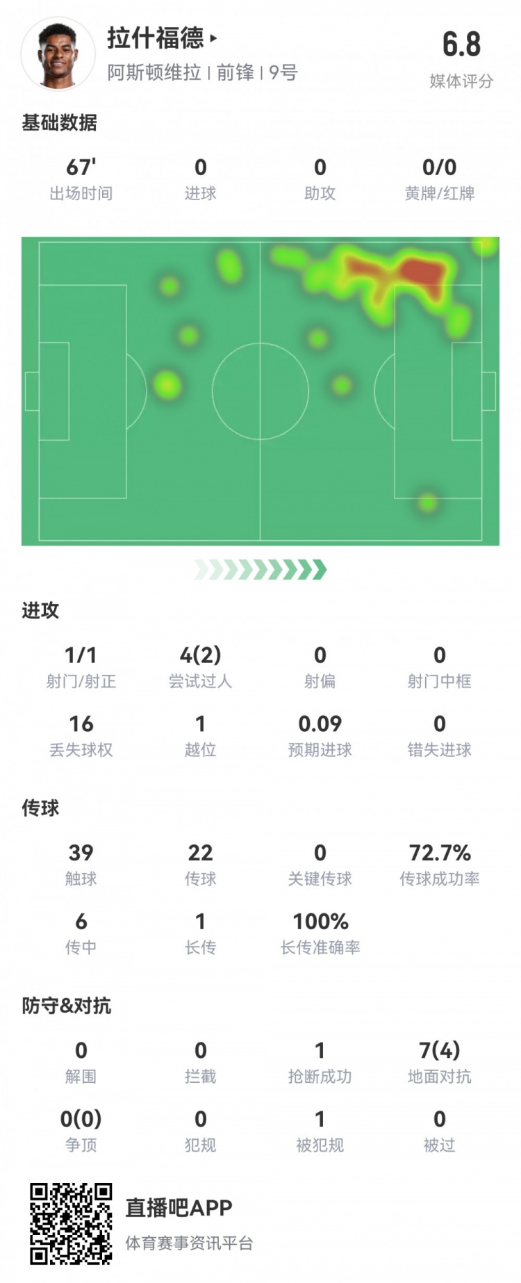  拉什福德數(shù)據(jù)：首發(fā)67分鐘1射1正，2次過(guò)人16次丟失球權(quán)，評(píng)分6.8