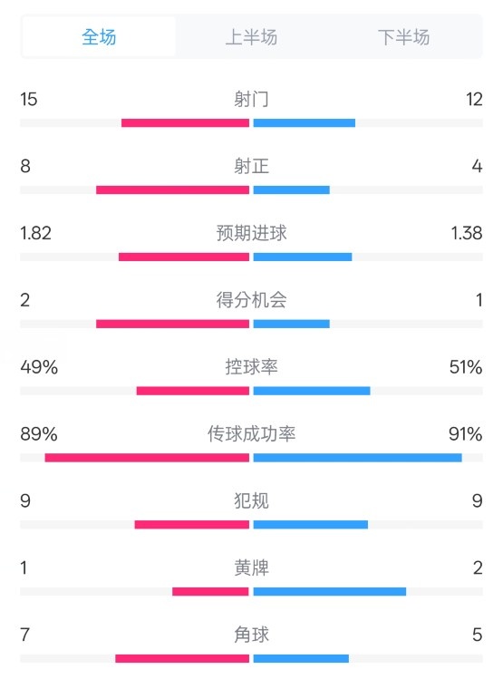  皇馬3-1曼城全場數(shù)據(jù)：射門15-12，射正8-4.控球率49%-51%
