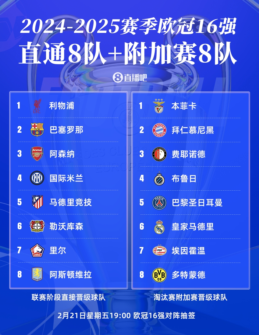  歐冠16強聯(lián)賽分布：英超、西甲、德甲皆3隊，意甲僅國米，荷甲2隊