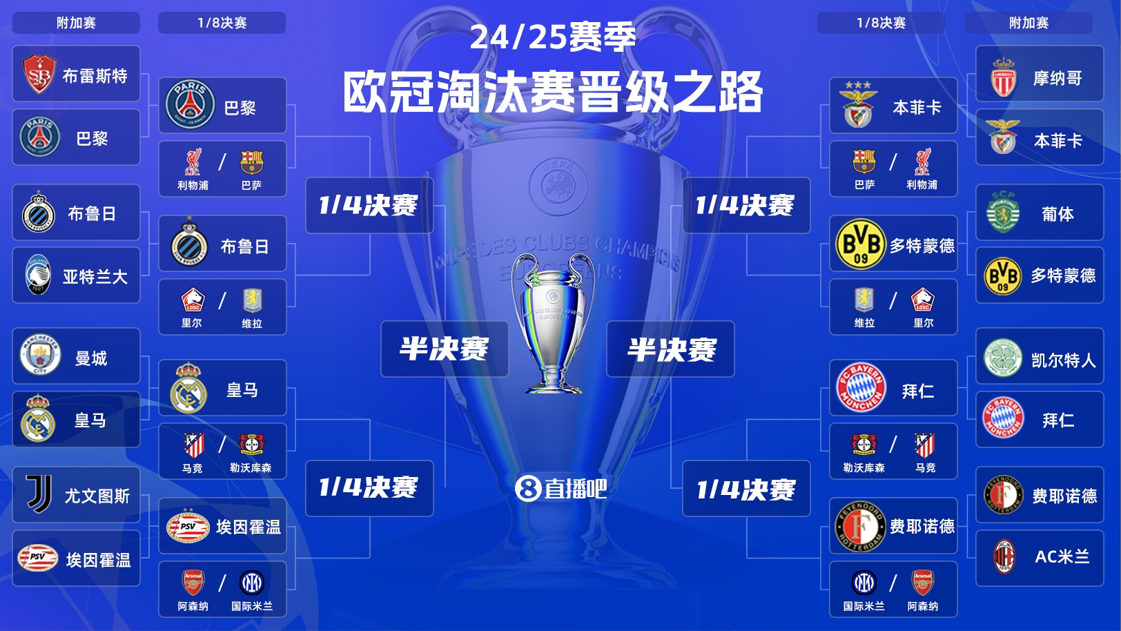 歐冠淘汰賽抽簽：皇馬vs馬競！拜仁vs勒沃庫森！巴黎vs利物浦
