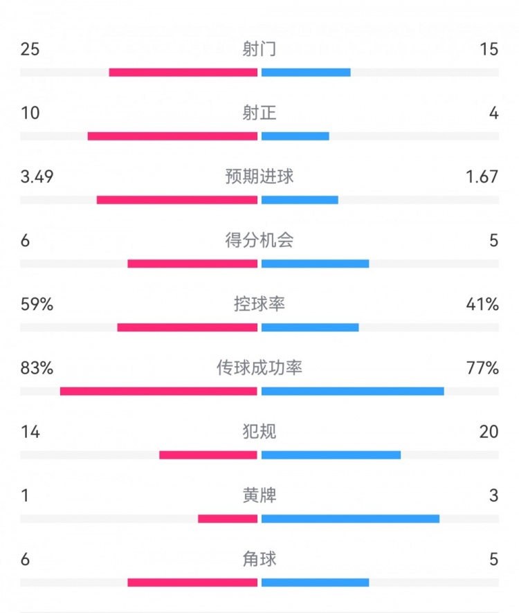  尤文1-3埃因霍溫?cái)?shù)據(jù)：射門15-25，射正4-10，得分機(jī)會(huì)5-6