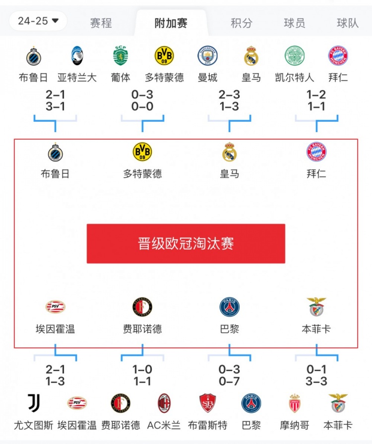  歐冠附加賽8隊被淘汰：意甲3隊最多，法甲2隊，英超葡超蘇超各1隊