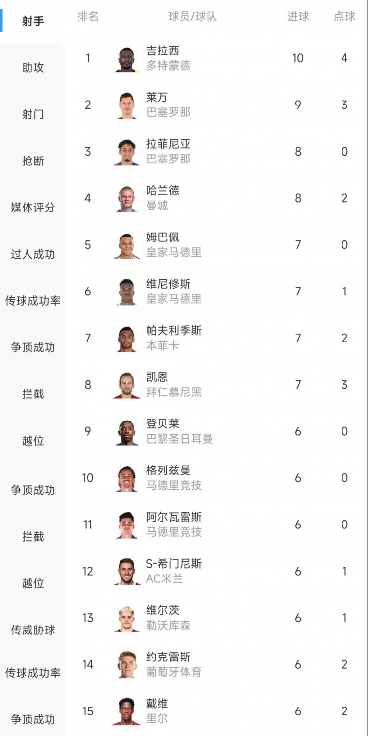  歐冠射手榜：吉拉西10球居首，萊萬9球次席&拉菲尼亞、哈蘭德8球