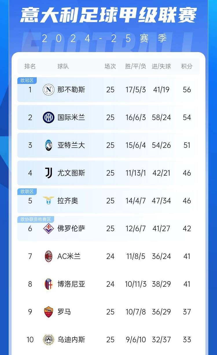  爭(zhēng)四好戲開始？意甲3/4/7接連歐冠出局，第5/6均歐戰(zhàn)直通仍需征戰(zhàn)