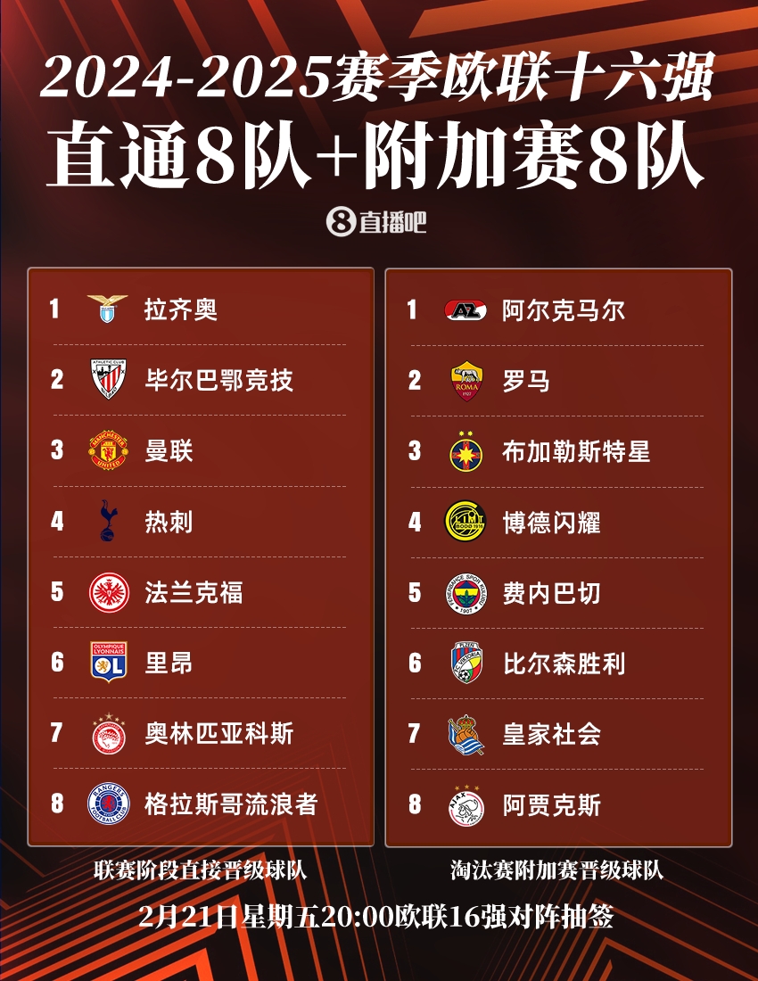  ??歐聯(lián)16強：曼聯(lián)、熱刺直通，羅馬、費內(nèi)巴切晉級，今晚20點抽簽