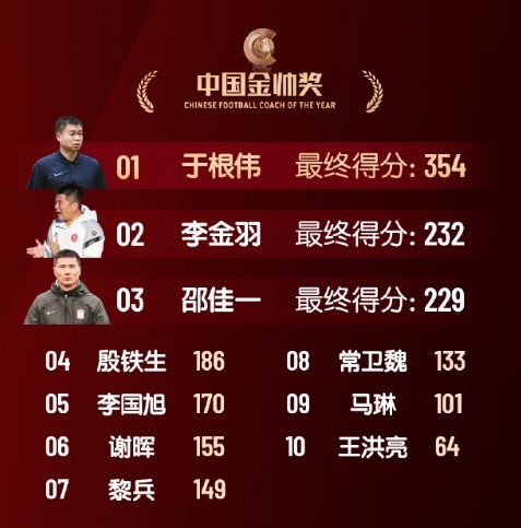  中國(guó)金帥獎(jiǎng)、女子金球獎(jiǎng)具體得分：于根偉、張琳艷均斷層領(lǐng)先