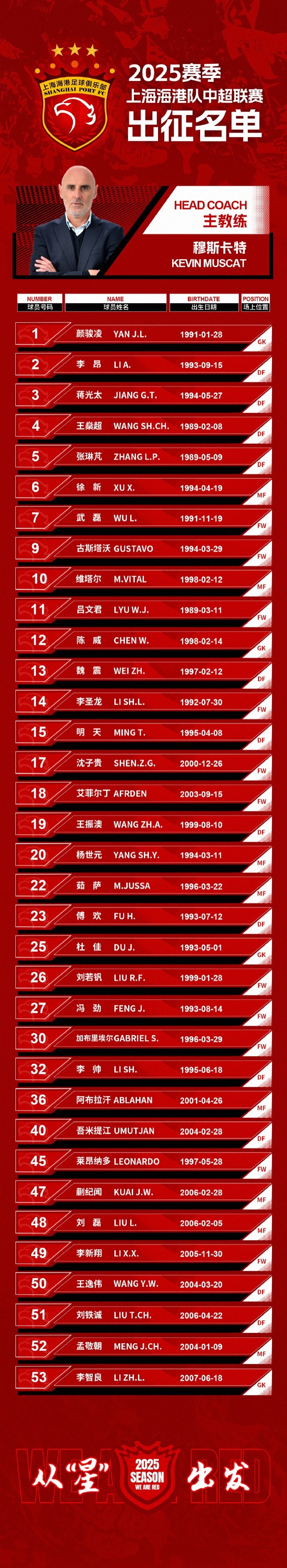 蒯紀(jì)聞入選！上海海港一線隊名單：共35人！武磊領(lǐng)銜，維塔爾在列