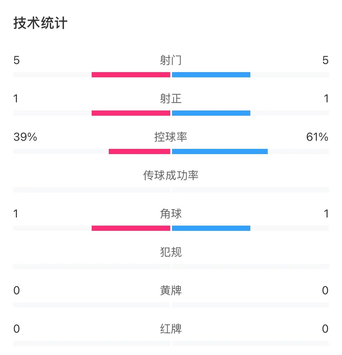  表現(xiàn)亮眼！國青半場控球率超6成，共5次射門&多次創(chuàng)造良機