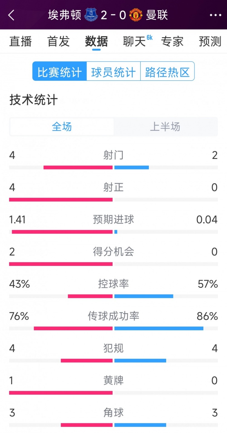  曼聯(lián)半場零射正，埃弗頓vs曼聯(lián)半場數(shù)據(jù)：射門4-2，射正4-0