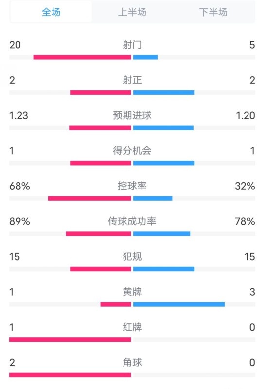  阿森納0-1西漢姆數(shù)據(jù)：射門20-5，射正2-2，紅牌1-0，控球68%-32%