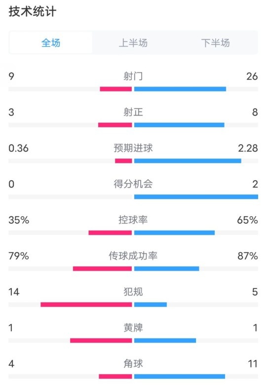  都靈2-1米蘭全場數(shù)據(jù)：射門9-26，射正3-8，控球率35%-65%