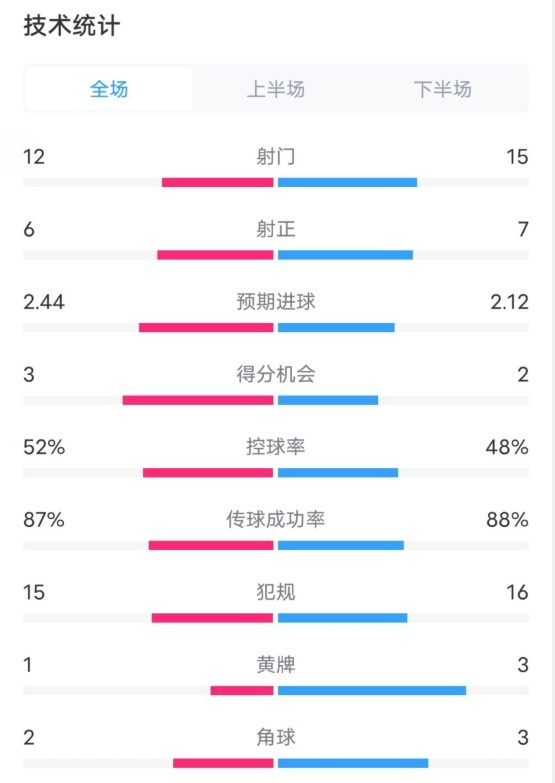  維拉2-1切爾西數(shù)據(jù)：射門12-15，射正6-7，控球率52%-48%