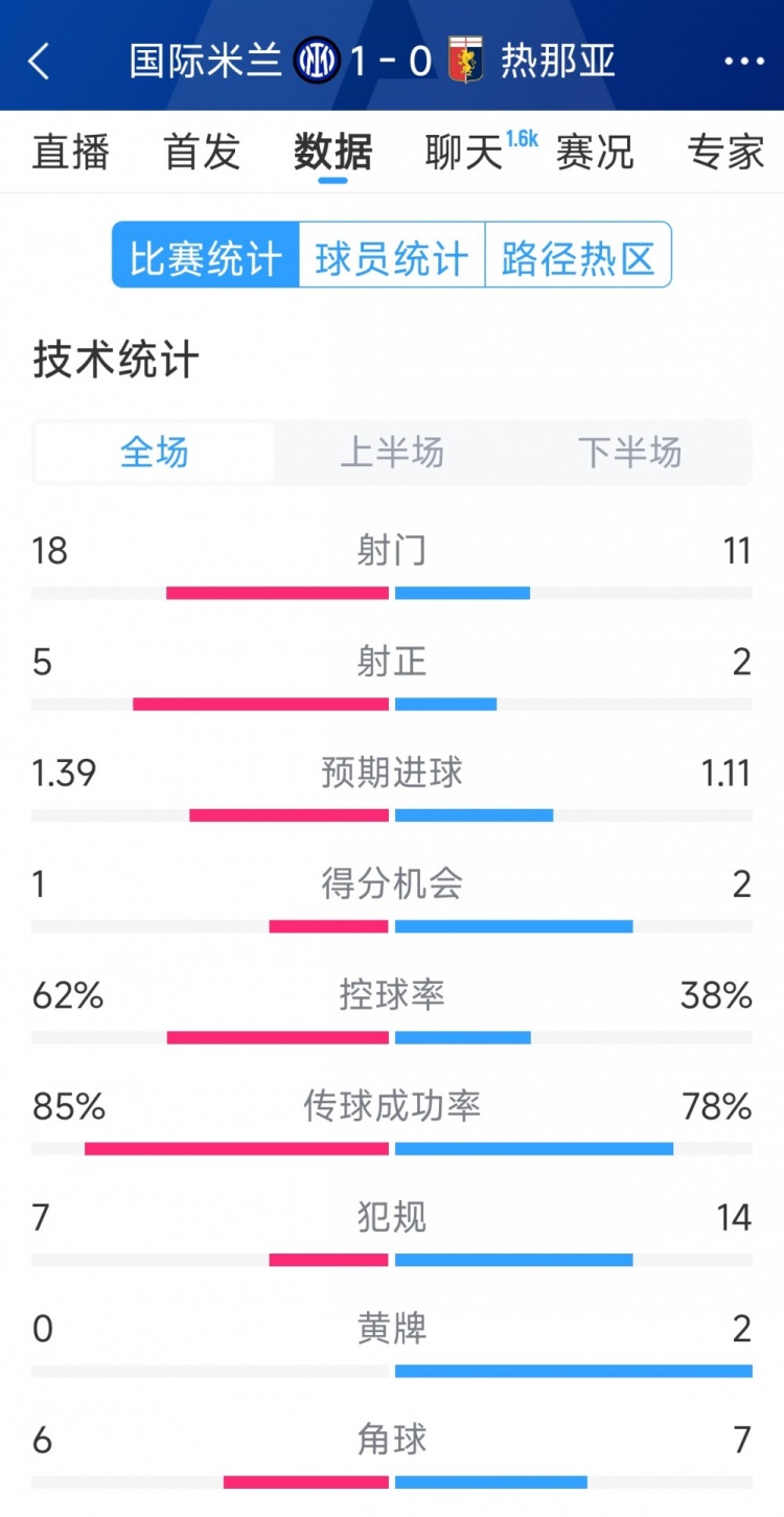  國米1-0熱那亞全場數(shù)據：射門18-11，射正 5-2，得分機會1-2