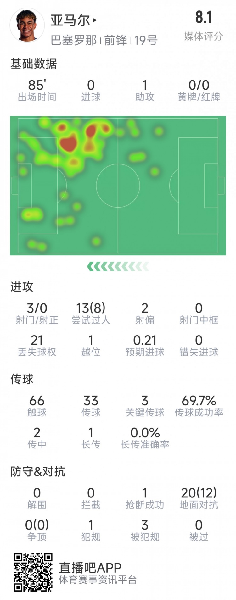  亞馬爾本場數(shù)據(jù)：1次助攻，3射0正，3次關(guān)鍵傳球，8次成功過人