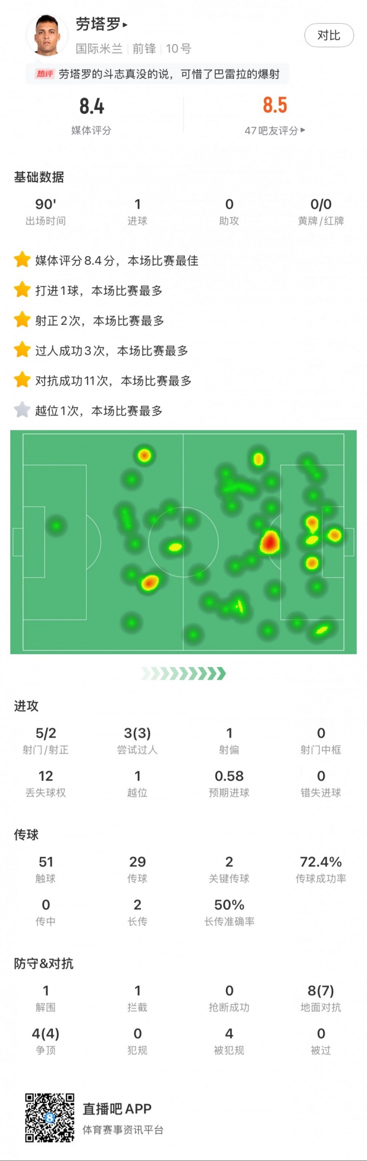  勞塔羅全場數(shù)據(jù)：進(jìn)1球，5次射門2次射正，3次過人，2次關(guān)鍵傳球