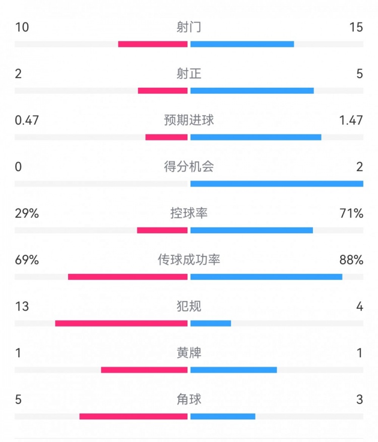  巴薩2-0拉帕數(shù)據(jù)：射門15-10，射正5-2，得分機(jī)會(huì)2-0，犯規(guī)4-13
